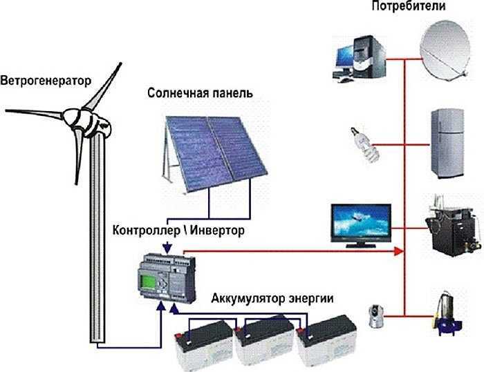 Преимущества солнечной энергии для частного дома: