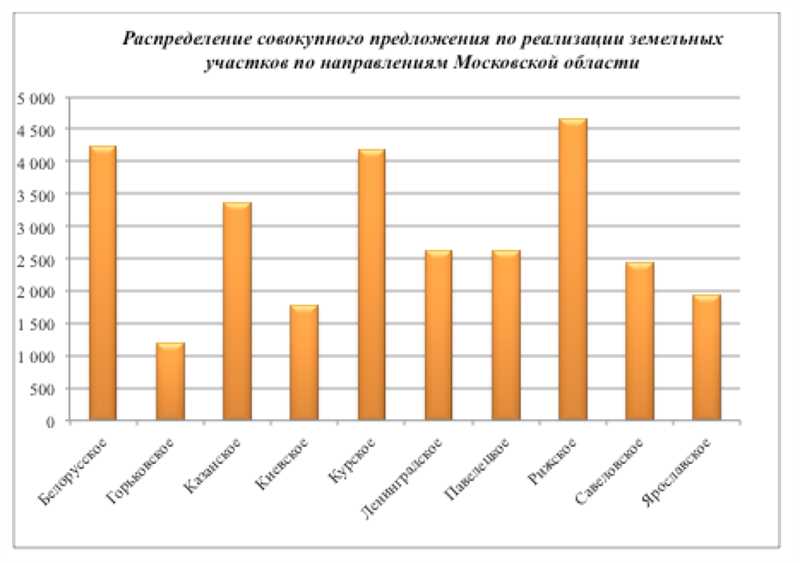 Важность географического местоположения участка