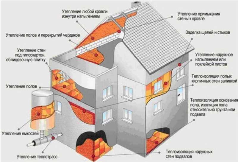 Уменьшение потерь тепла