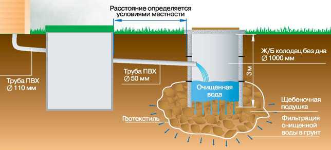 Законодательные требования и нормы по установке ямы