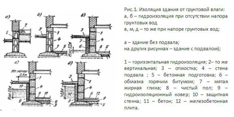 Правильное использование подземных помещений
