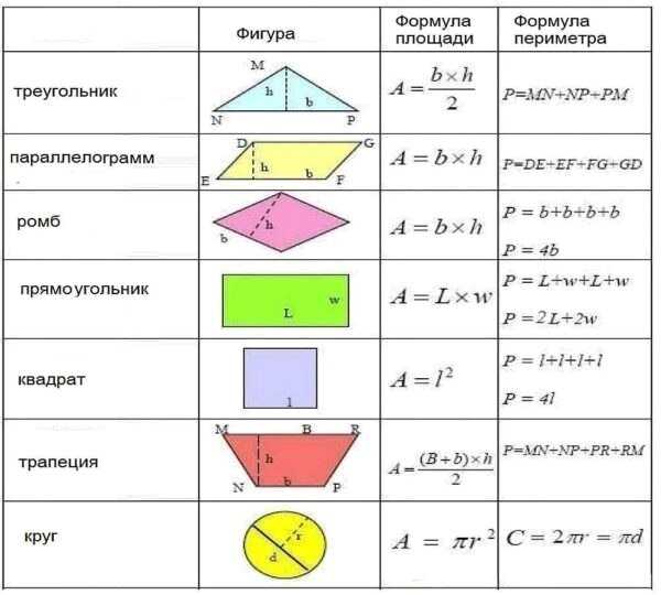 Полезные советы при определении площади комнаты