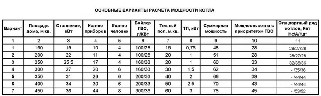Расчет утепленных помещений