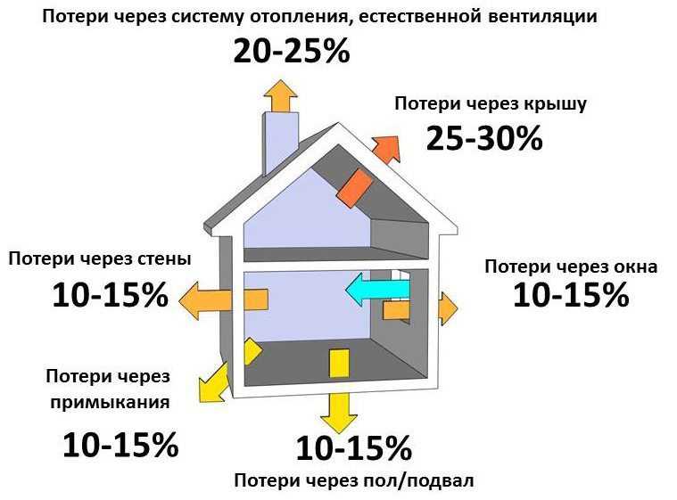 Основные источники теплопотерь