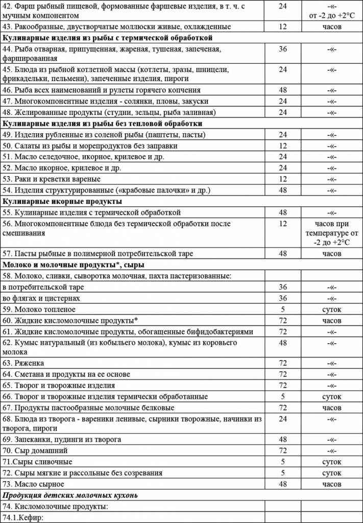 Признаки порчи и определение испорченных продуктов