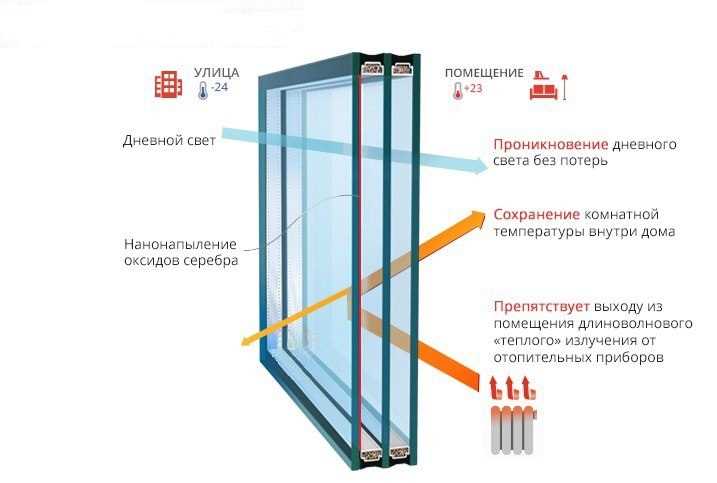 Преимущества оконных систем с антибактериальным покрытием