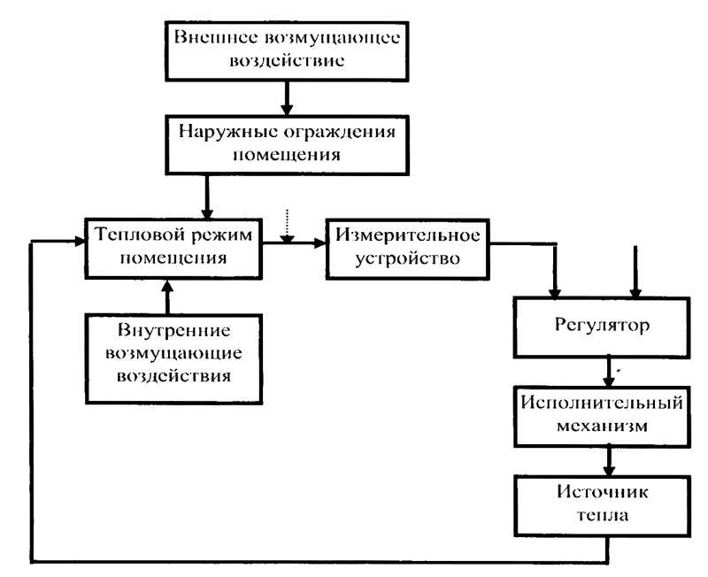 Оптимальные температурные режимы для комфортного отопления