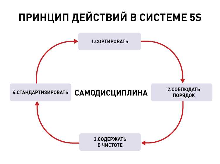 Удобство использования системы сортировки