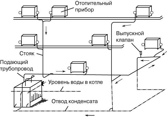 Экономическая эффективность паровых систем
