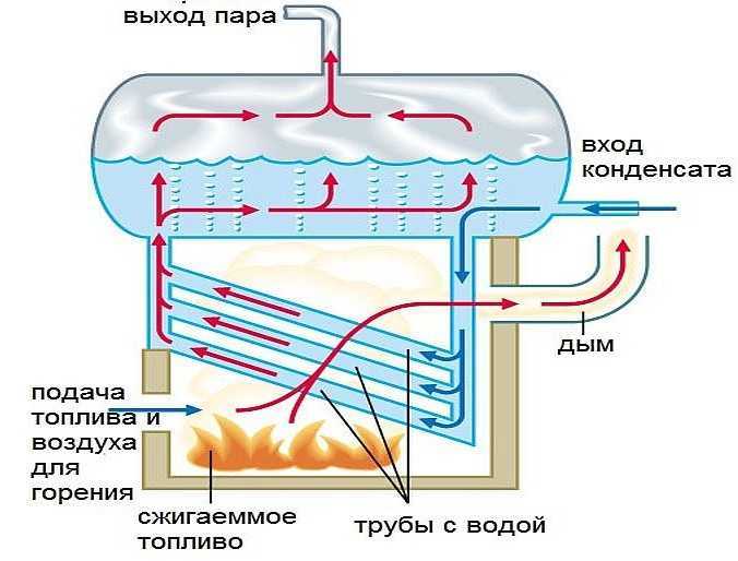 История паровых систем
