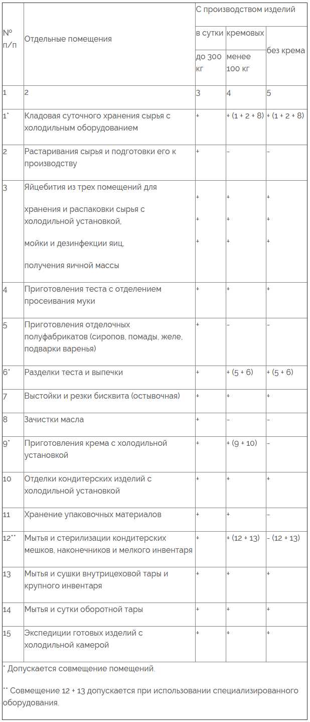 4. Разделение пищевых групп