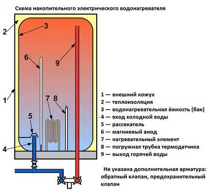 Установка и подключение водонагревателя в систему отопления