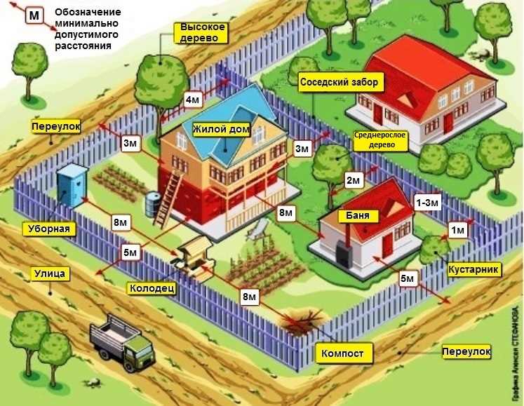 Важность расчета расстояния между постройками