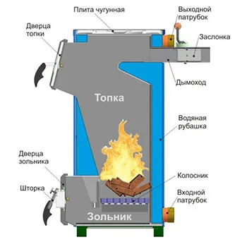 Принципы работы систем отопления