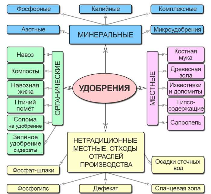 4. Соблюдайте правила при использовании удобрений