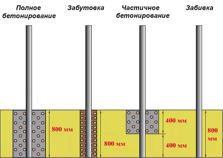 Установка забора из профнастила