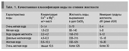 Определение жесткости воды
