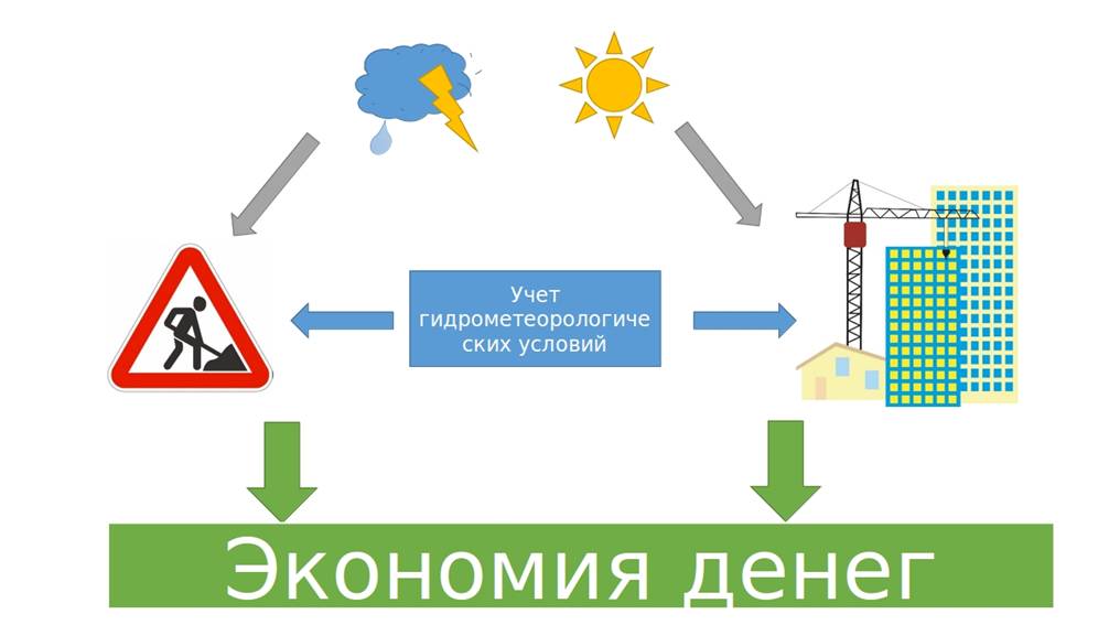 Климатические условия и фундамент