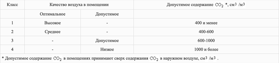 Вентиляция и влияние на здоровье людей