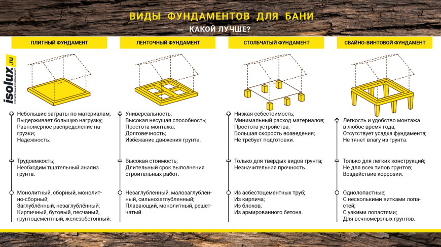 Преимущества монолитного фундамента