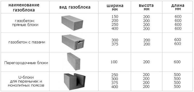 Области применения газобетона
