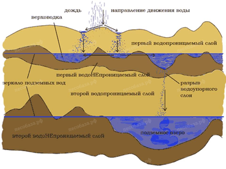 1. Резервуары на реках