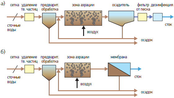 Переработка биогаза