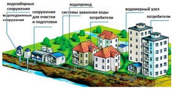 1. Централизованная система водоснабжения