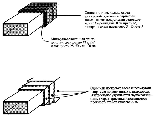 Звукоизоляция вентиляционных систем: как снизить шум воздушных потоков