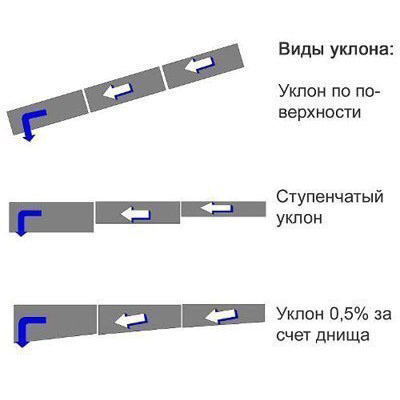 Основные принципы работы системы канализации: