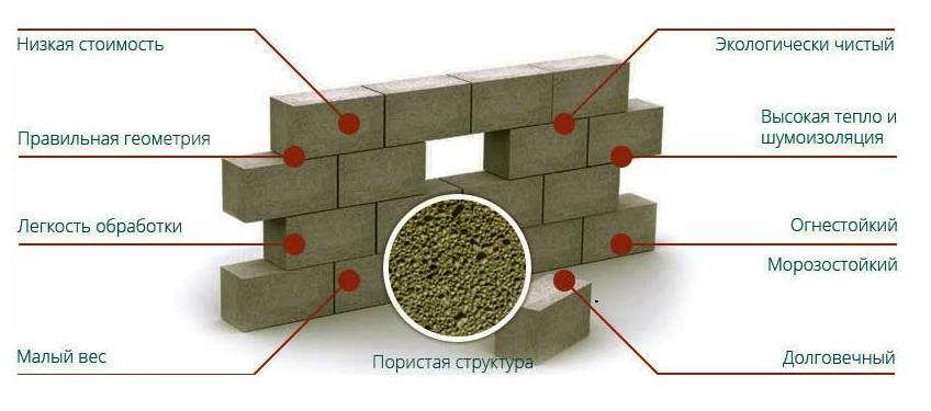 Преимущества использования пенобетонных блоков стандартных размеров: