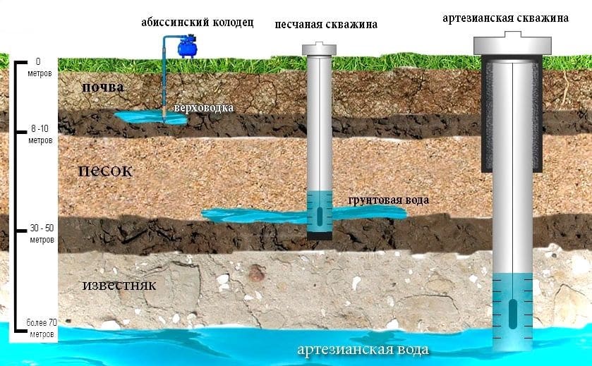Водоснабжение из артезианской скважины: преимущества и недостатки