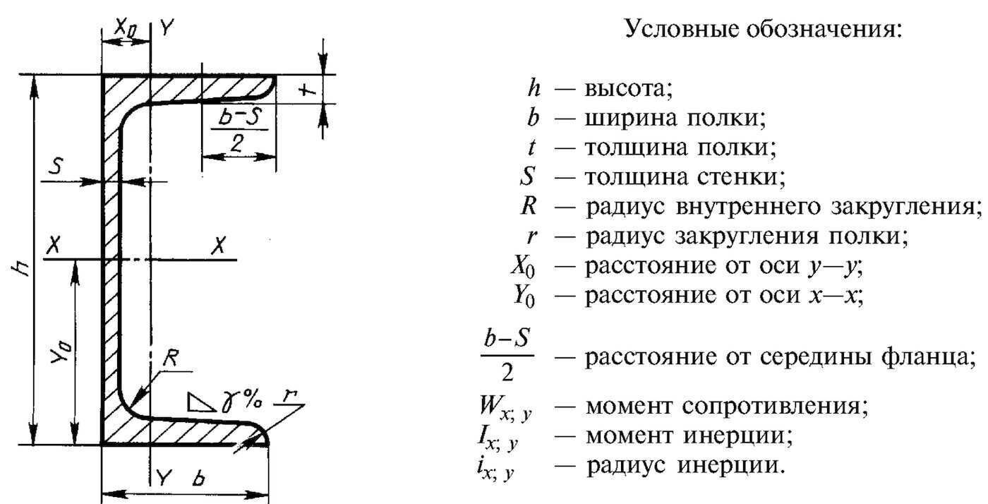 Виды швеллера