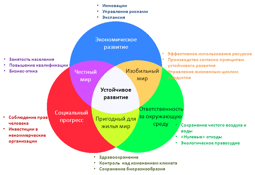 Роль систем рециркуляции в устойчивом развитии городов