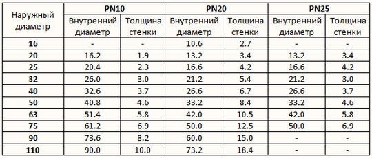 Особенности расчета для различных типов труб