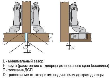 Проверка и регулировка работы петель