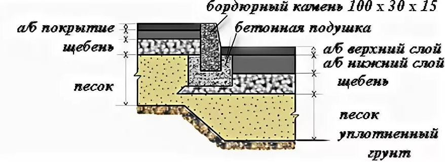 Габариты поребриков