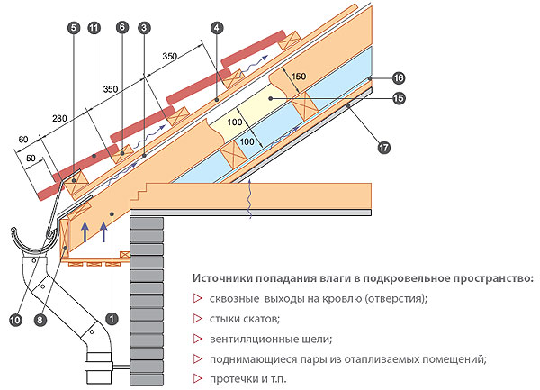 Шаг 2. Расчет и выбор материалов для кровли