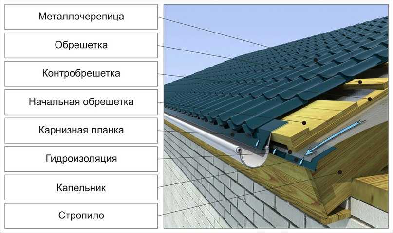 Покрытие крыши профлистом: пошаговая инструкция