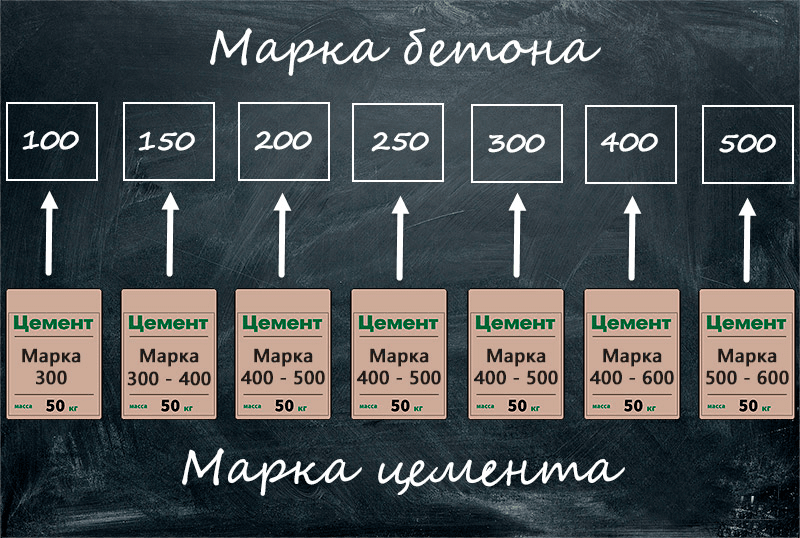 Характеристики бетона марки М400
