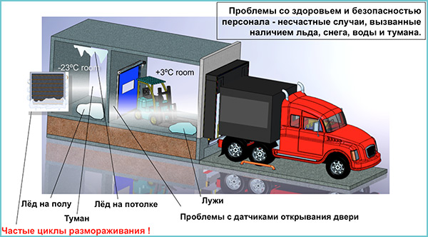 Правильное размещение продуктов