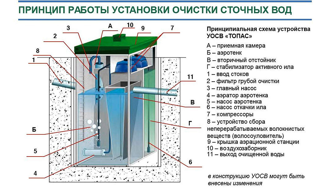 Сравнение септика танка с другими системами