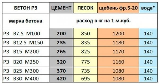 Способы приготовления бетона на строительной площадке