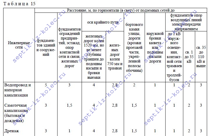 Расстояние от септика до водозаборов