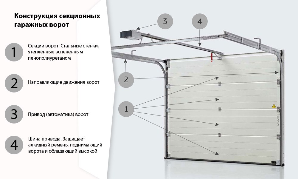 Преимущества секционных ворот для гаража: