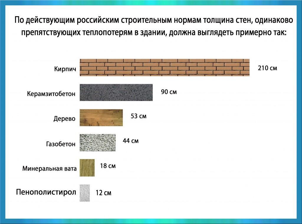 Влияние коэффициента теплопроводности на выбор материалов