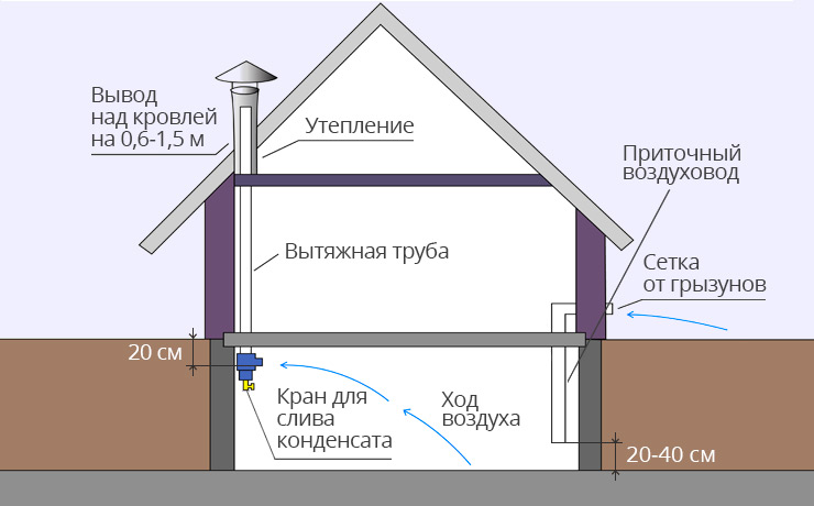 Установка дренажной системы