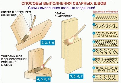 Применение вертикальных швов