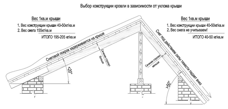 Шаг 6. Примените полученный угол при постройке или ремонте крыши
